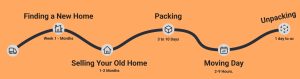 How Long Does It Take to Find a Home? How Long Does It Take to Find a Home?