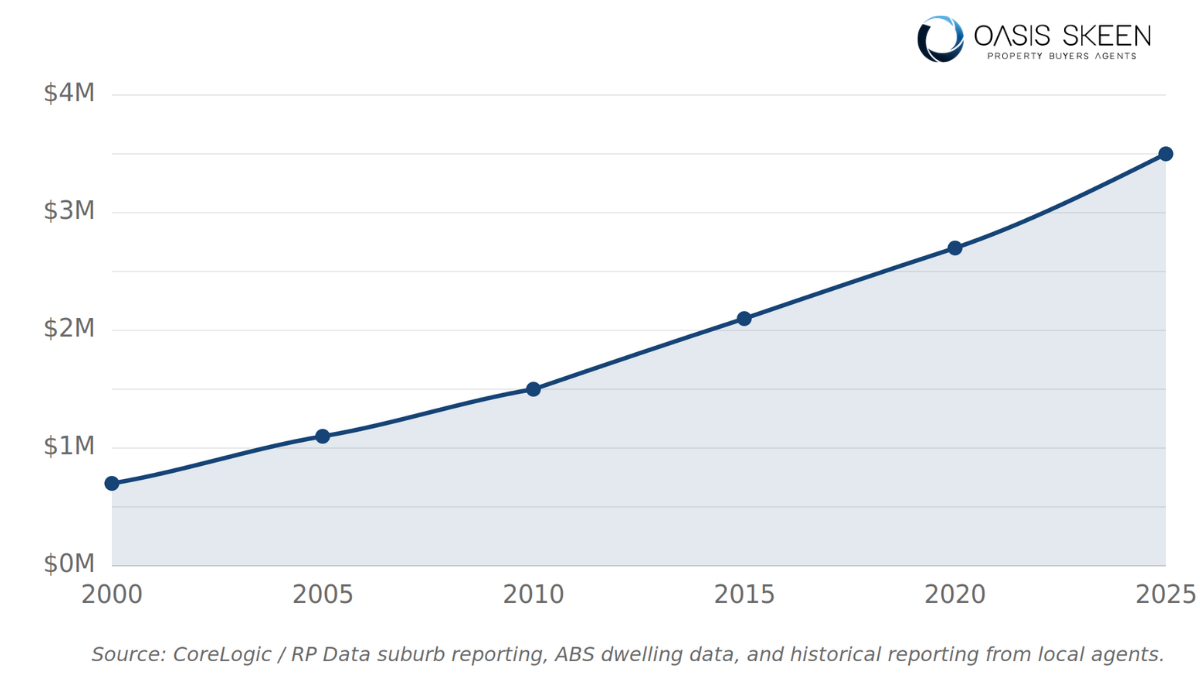 eastern suburbs property pricing chart years 2000 - 2025