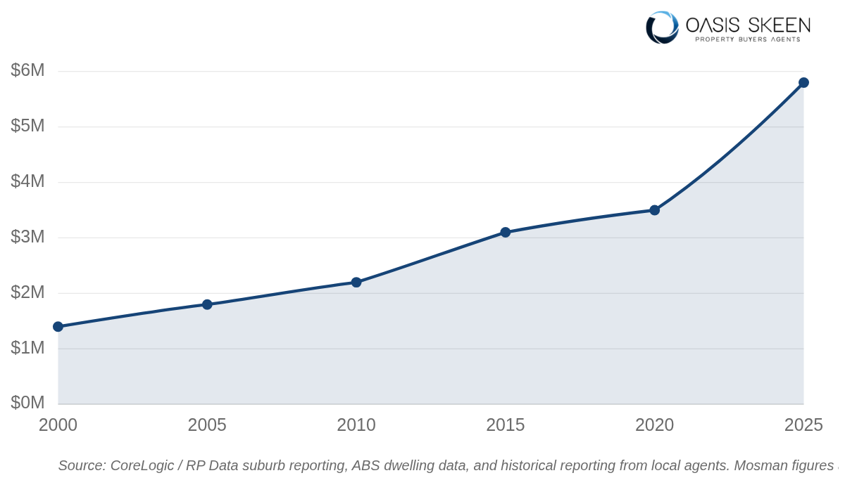 mosman property pricing chart years 2000 - 2025